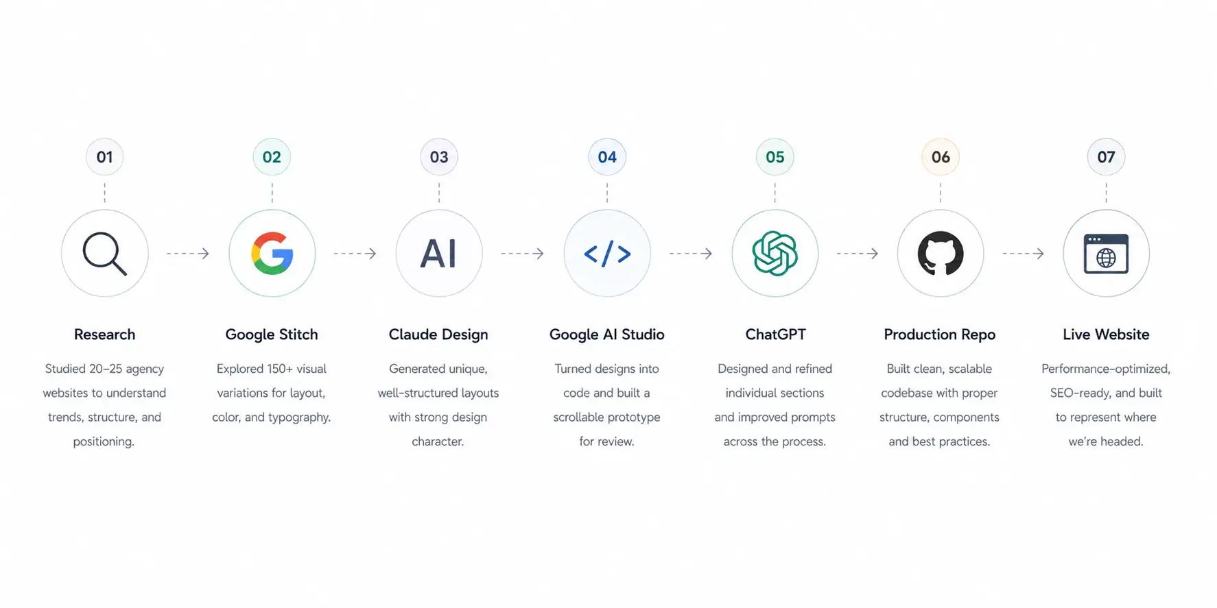 How AI tools and human judgement worked together across each stage of the redesign process